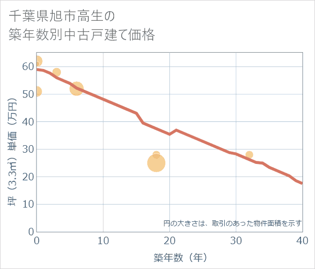 千葉県旭市高生の築年数別の中古戸建て坪単価