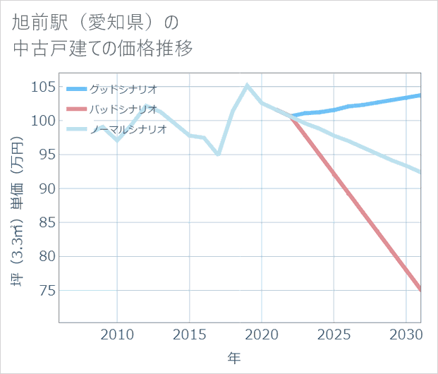 旭前駅(愛知県)の中古戸建て価格推移