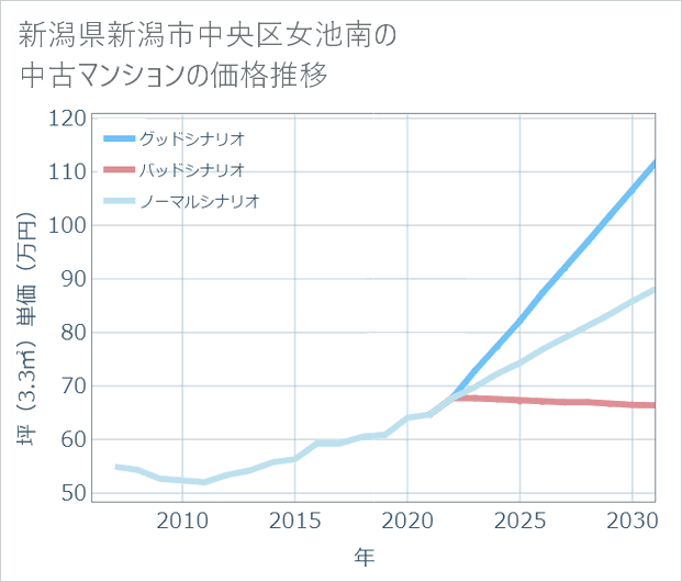 新潟県新潟市中央区女池南の中古マンション価格推移