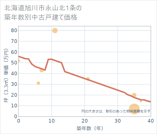 北海道旭川市永山北1条の築年数別の中古戸建て坪単価