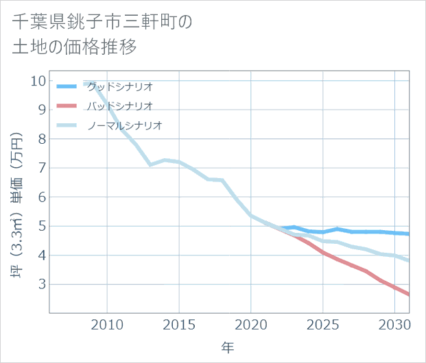 千葉県銚子市三軒町の土地価格推移