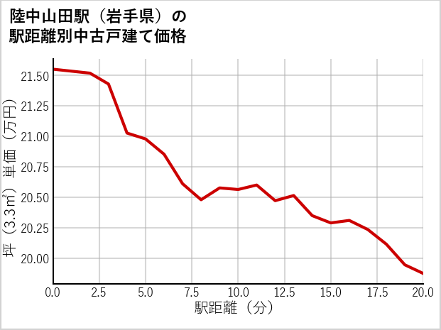 陸中山田駅（岩手県）の徒歩距離別の中古戸建て坪単価