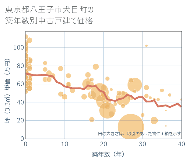 東京都八王子市犬目町の築年数別の中古戸建て坪単価