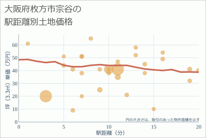 大阪府枚方市宗谷の徒歩距離別の土地坪単価