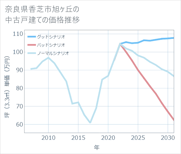 奈良県香芝市旭ケ丘の中古戸建て価格推移