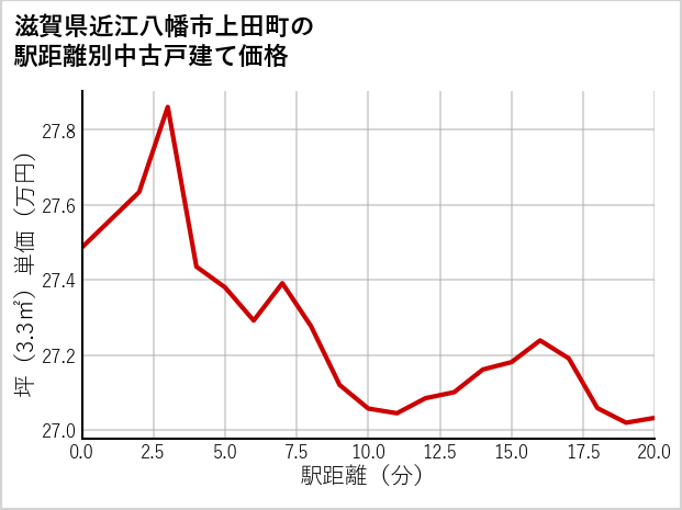 滋賀県近江八幡市上田町の徒歩距離別の中古戸建て坪単価