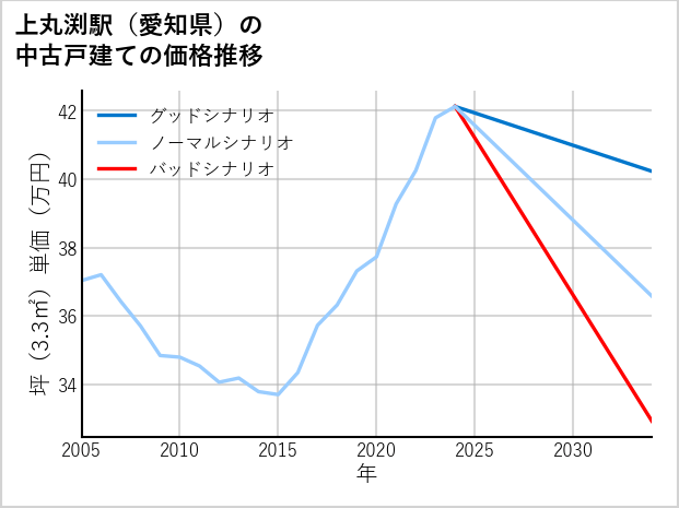 上丸渕駅（愛知県）の中古戸建て価格推移