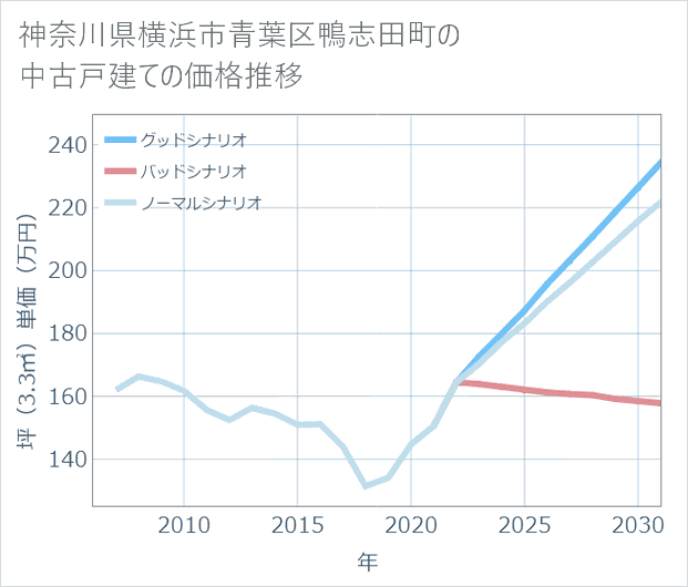 神奈川県横浜市青葉区鴨志田町の中古戸建て価格推移