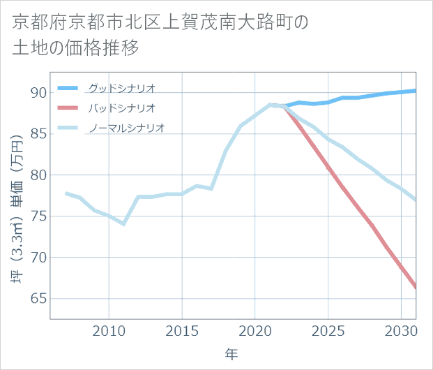 京都府京都市北区上賀茂南大路町の土地価格推移