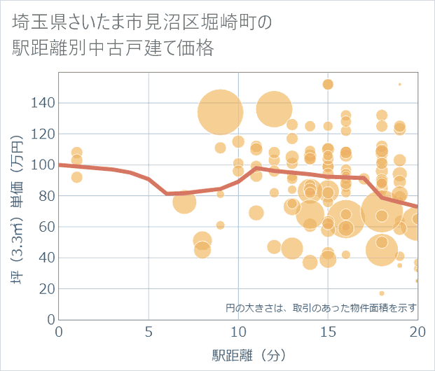 埼玉県さいたま市見沼区堀崎町の徒歩距離別の中古戸建て坪単価
