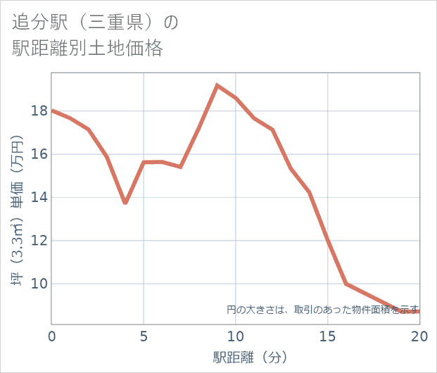 追分駅(三重県)の徒歩距離別の土地坪単価
