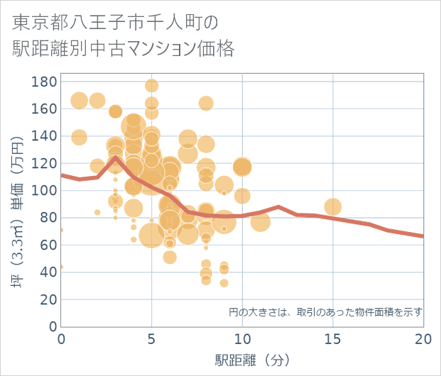 東京都八王子市千人町の徒歩距離別の中古マンション坪単価
