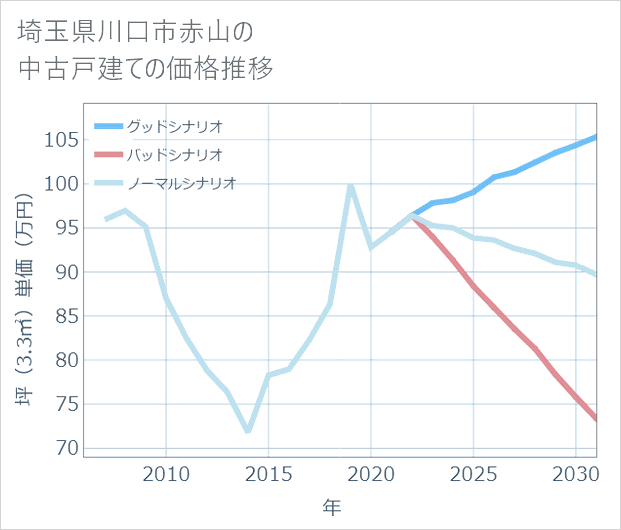 埼玉県川口市赤山の中古戸建て価格推移