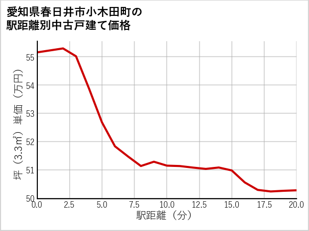愛知県春日井市小木田町の徒歩距離別の中古戸建て坪単価