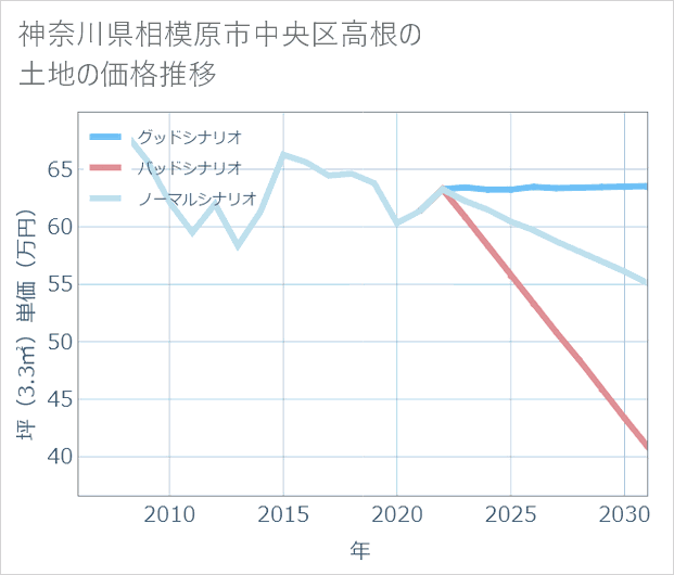 神奈川県相模原市中央区高根の土地価格推移