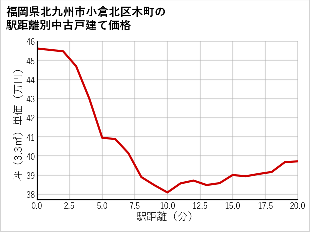 福岡県北九州市小倉北区木町の徒歩距離別の中古戸建て坪単価