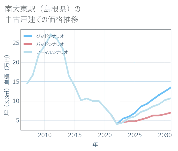 南大東駅(島根県)の中古戸建て価格推移