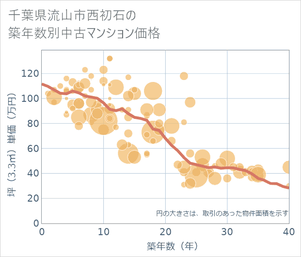 千葉県流山市西初石の築年数別の中古マンション坪単価