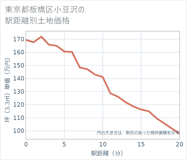 東京都板橋区小豆沢の徒歩距離別の土地坪単価