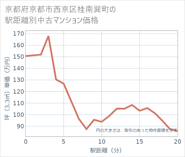 京都府京都市西京区桂南巽町の徒歩距離別の中古マンション坪単価