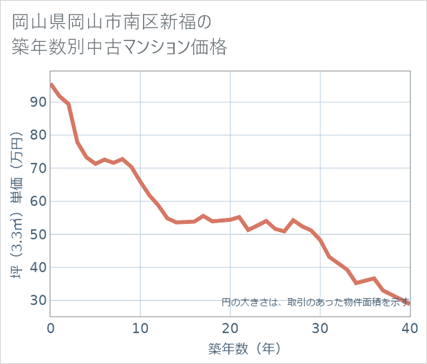 岡山県岡山市南区新福の築年数別の中古マンション坪単価