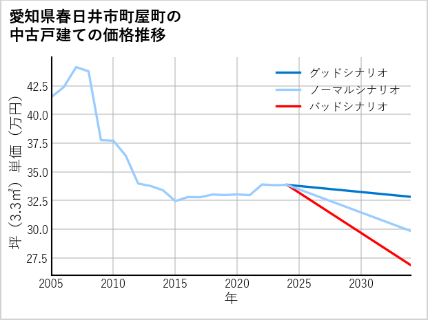 愛知県春日井市町屋町の中古戸建て価格推移