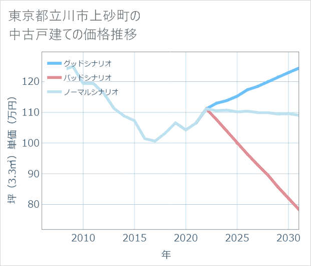 東京都立川市上砂町の中古戸建て価格推移