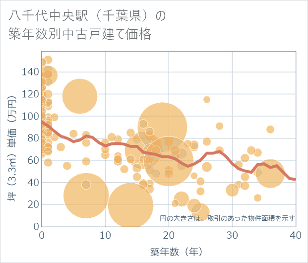 八千代中央駅(千葉県)の築年数別の中古戸建て坪単価