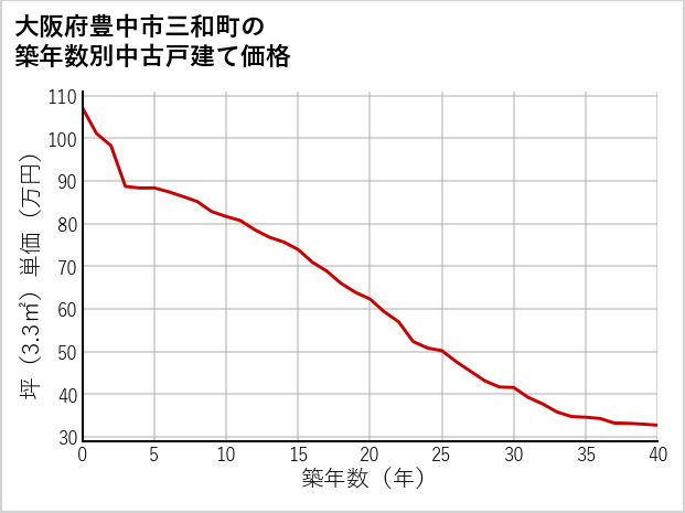 大阪府豊中市三和町の築年数別の中古戸建て坪単価