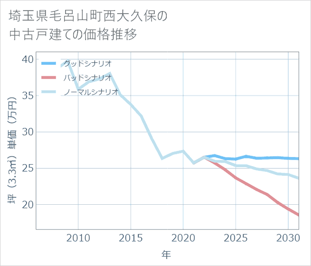 埼玉県毛呂山町西大久保の中古戸建て価格推移
