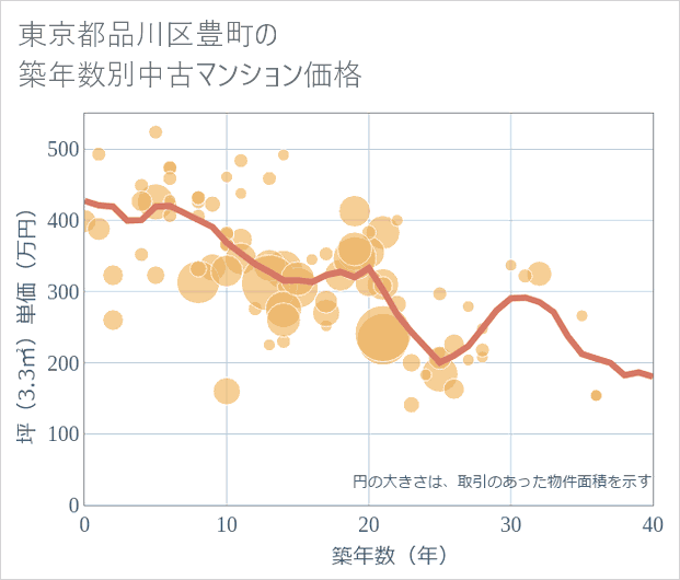 東京都品川区豊町の築年数別の中古マンション坪単価