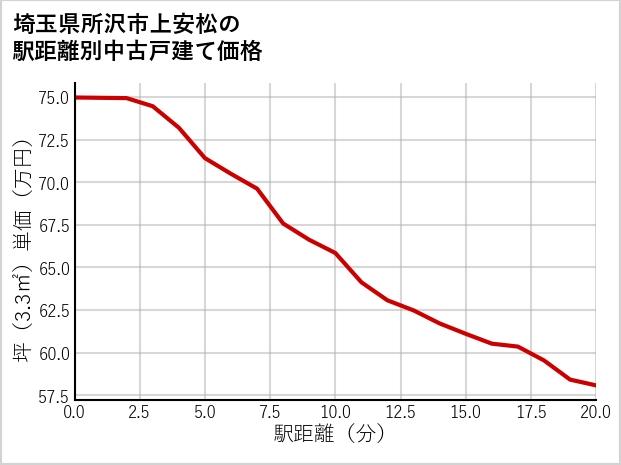 埼玉県所沢市上安松の徒歩距離別の中古戸建て坪単価