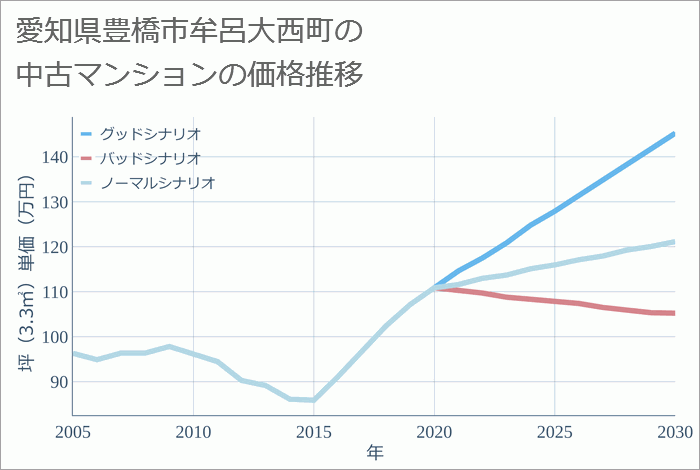 愛知県豊橋市牟呂大西町の中古マンション価格推移