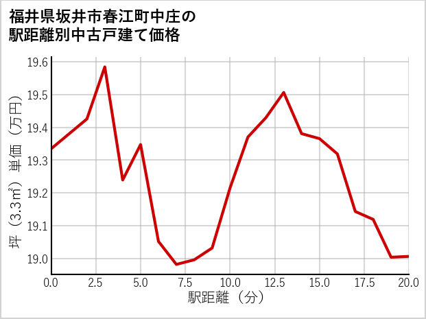 福井県坂井市春江町中庄の徒歩距離別の中古戸建て坪単価