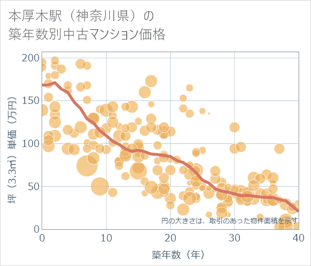 本厚木駅(神奈川県)の築年数別の中古マンション坪単価