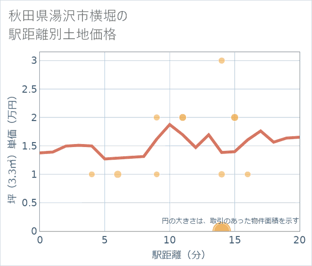 秋田県湯沢市横堀の徒歩距離別の土地坪単価