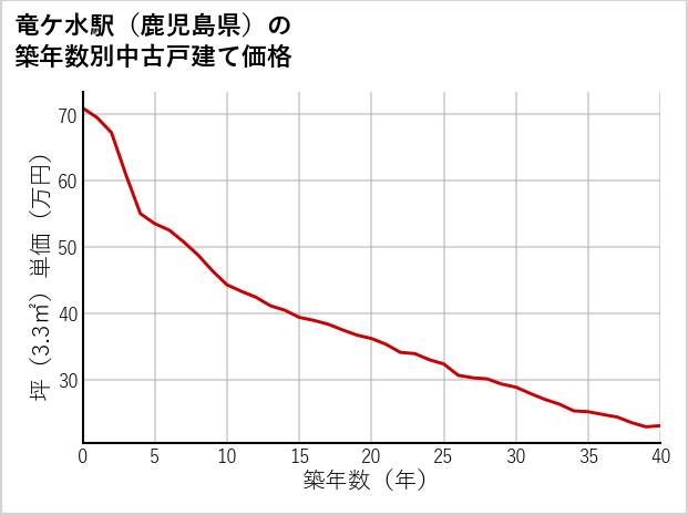 竜ケ水駅（鹿児島県）の築年数別の中古戸建て坪単価