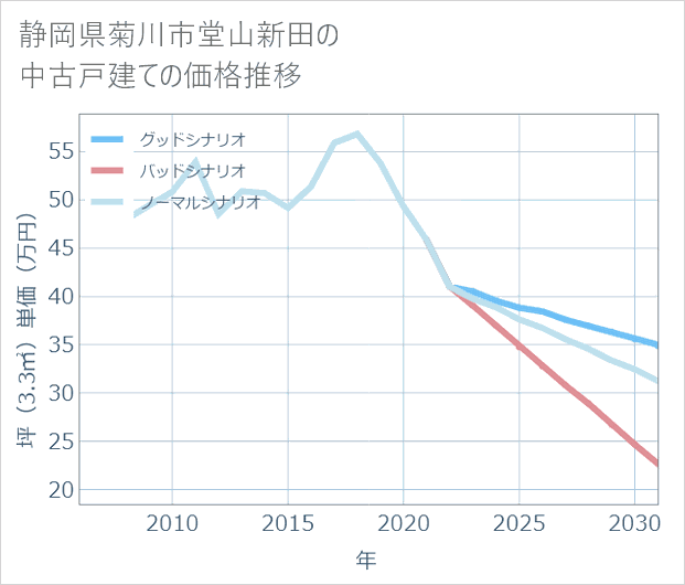 静岡県菊川市堂山新田の中古戸建て価格推移