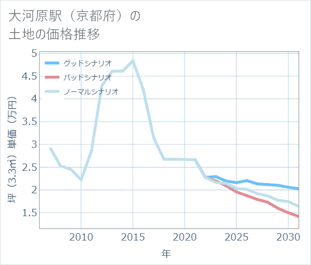 大河原駅(京都府)の土地価格推移