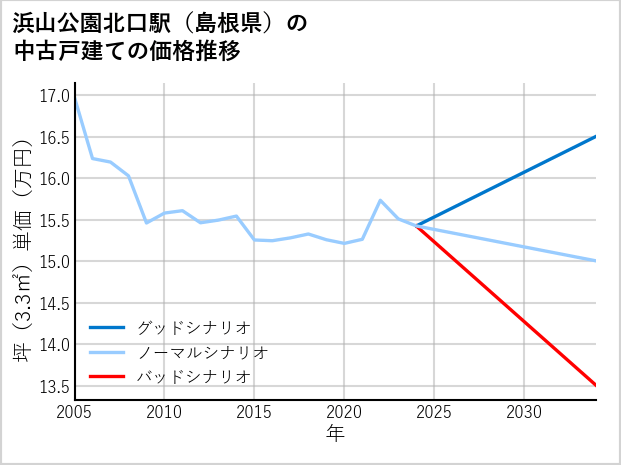 浜山公園北口駅（島根県）の中古戸建て価格推移