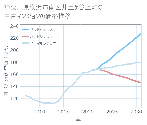 神奈川県横浜市南区井土ケ谷上町の中古マンション価格推移