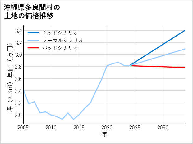 沖縄県多良間村仲筋の土地価格推移