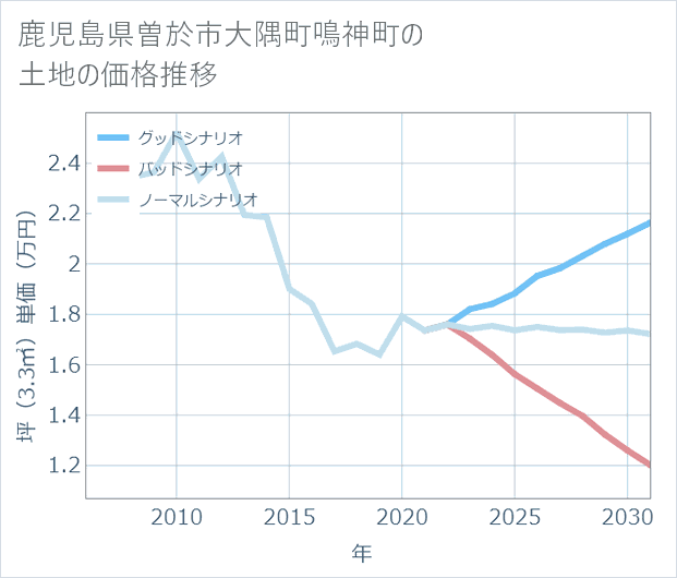 鹿児島県曽於市大隅町鳴神町の土地価格推移