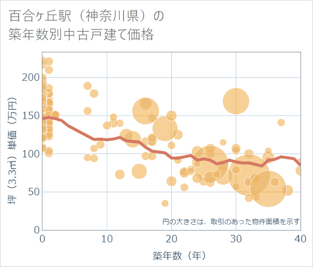 百合ケ丘駅(神奈川県)の築年数別の中古戸建て坪単価