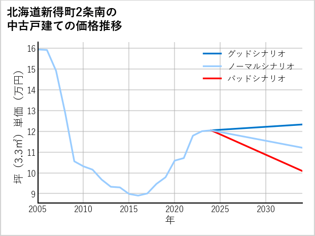 北海道新得町2条南の中古戸建て価格推移