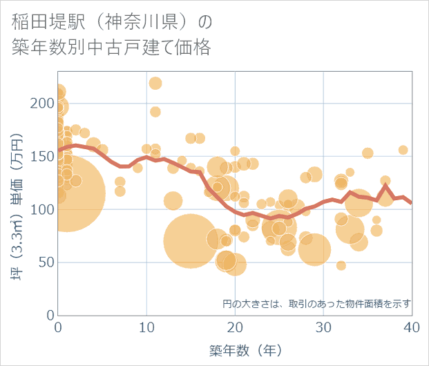 稲田堤駅(神奈川県)の築年数別の中古戸建て坪単価
