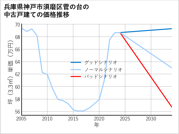 兵庫県神戸市須磨区菅の台の中古戸建て価格推移