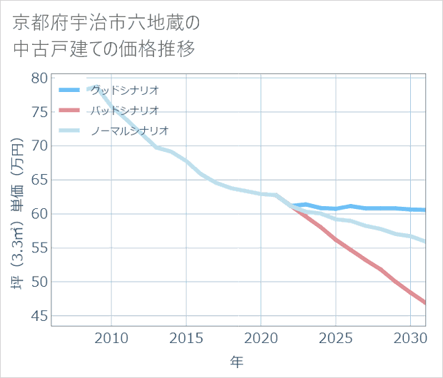 京都府宇治市六地蔵の中古戸建て価格推移
