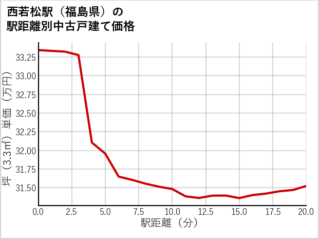 西若松駅（福島県）の徒歩距離別の中古戸建て坪単価