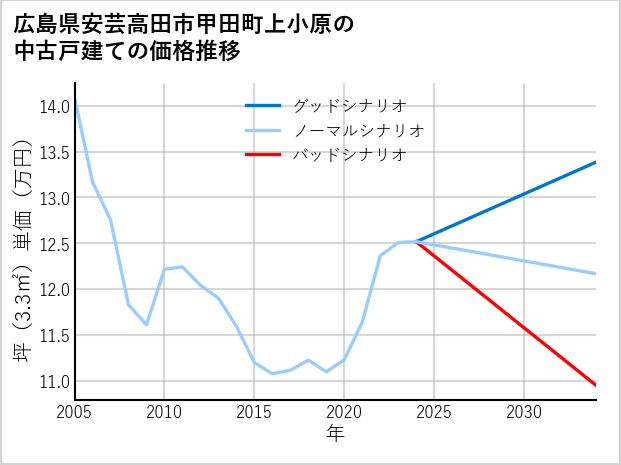 広島県安芸高田市甲田町上小原の中古戸建て価格推移